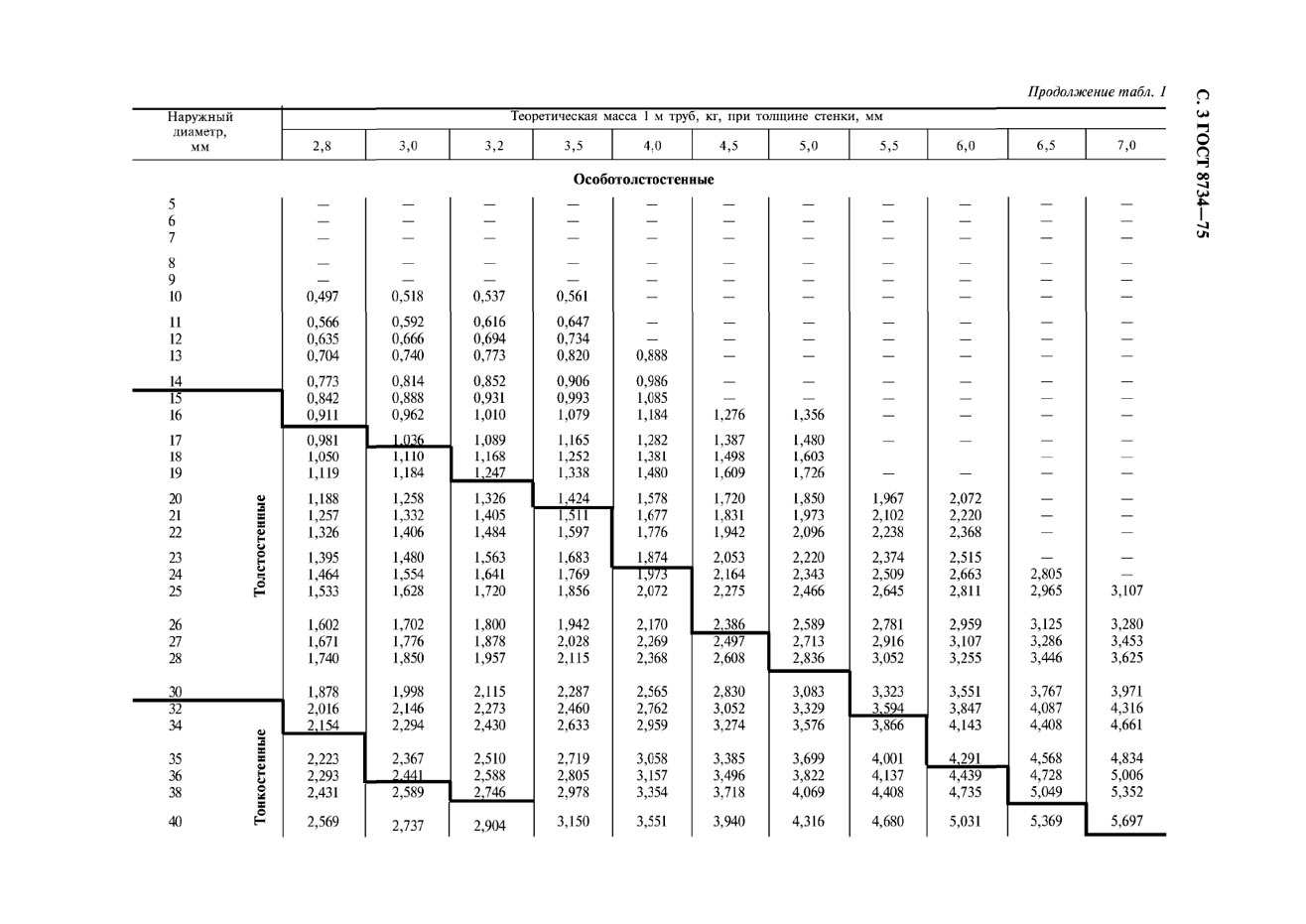 ГОСТ 8734-75