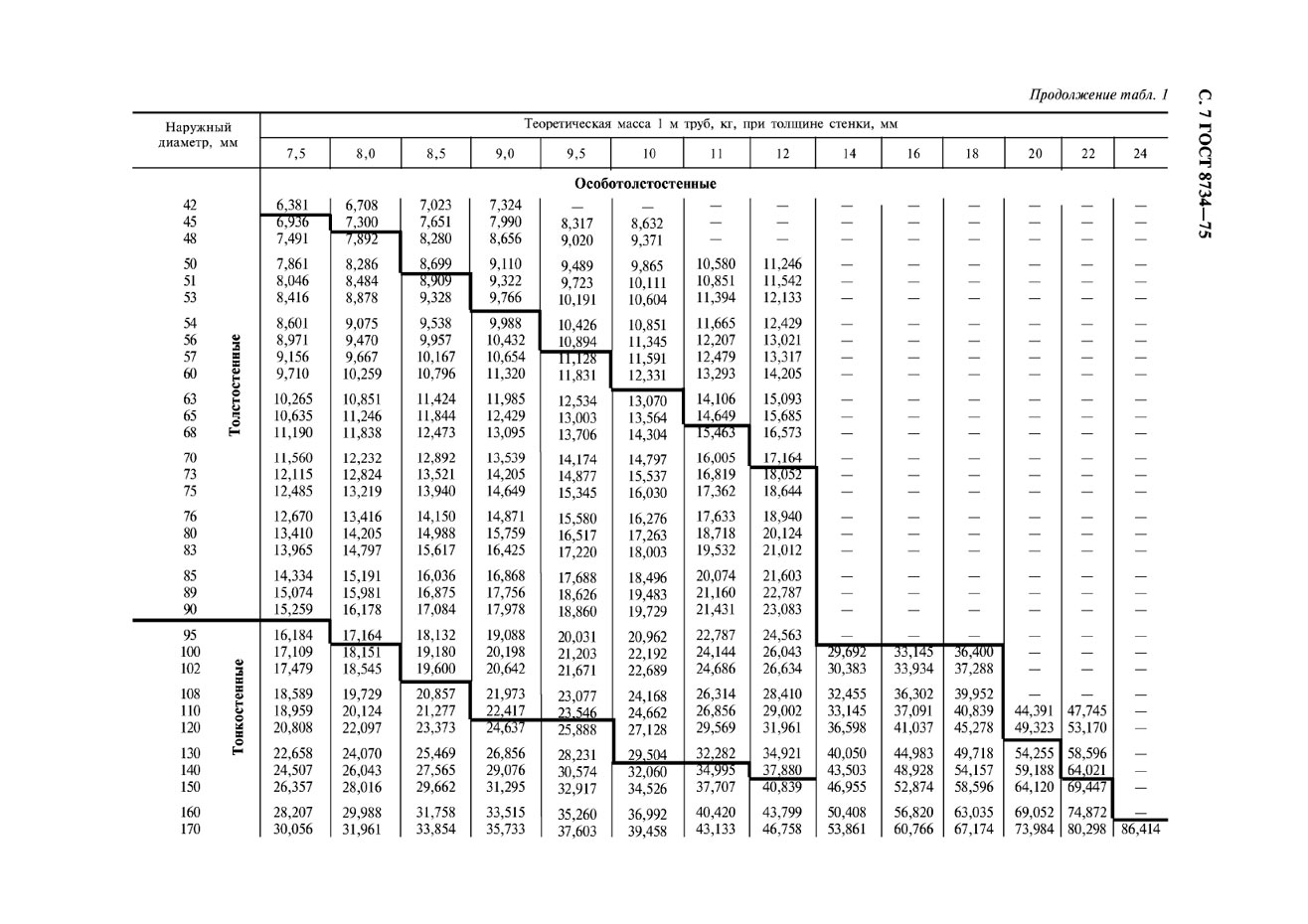 ГОСТ 8734-75